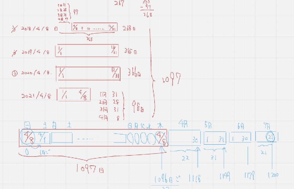 オンライン授業のホワイトボード。問いと答えを重ねて一緒に作った日数の板書例